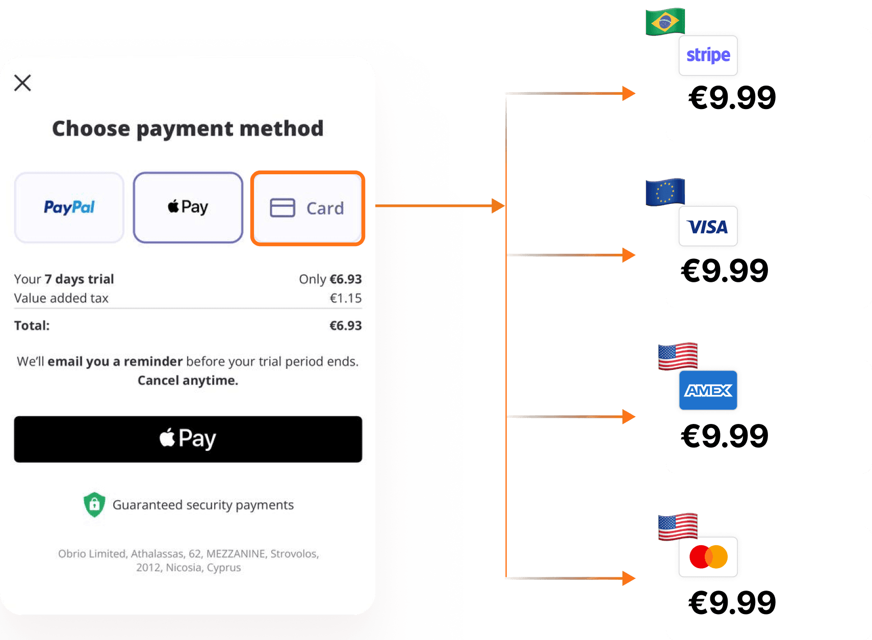 Checkout routing a payment across multiple providers