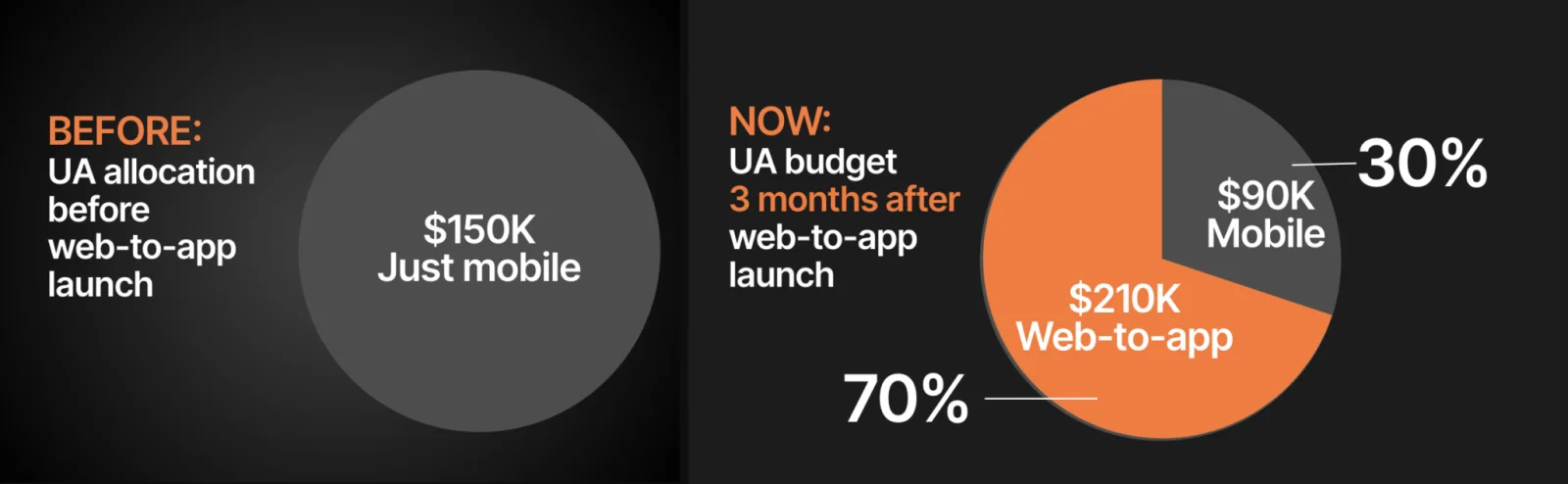 Shmoody's UA budget allocation before and after web2app: $150K all mobile, growing to $300K with 70% on web2app