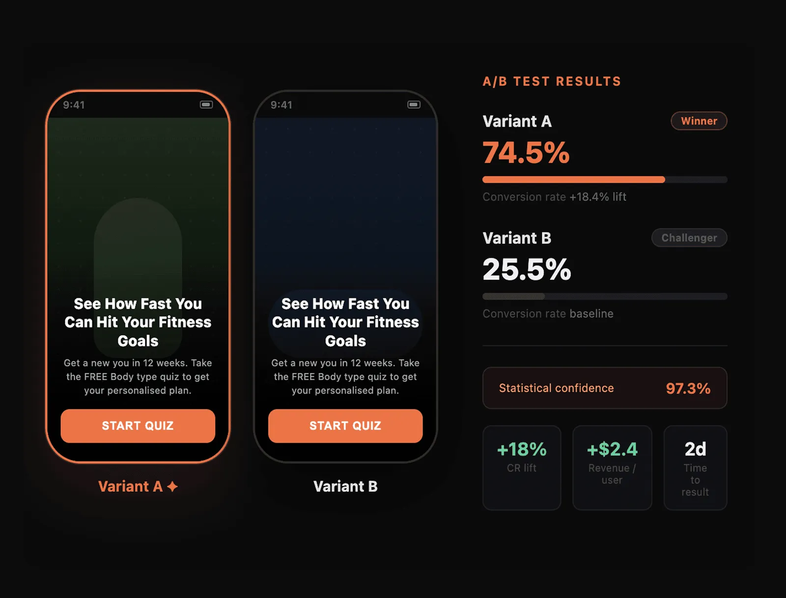 A/B test results with variant conversion rates